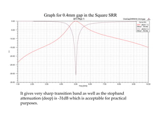 Graph for 0.4mm gap in the Square SRR
XY Plot 1

OneGapSRRWith.4mmgap

0.00

ANSOFT

Curve Info
dB(S(1,1))
Setup1 : Sw eep
dB(S(2,1))
Setup1 : Sw eep

-5.00

-10.00

Y1

-15.00

-20.00

-25.00

-30.00

-35.00
1.00

2.00

3.00

4.00

5.00

6.00

7.00

8.00

Freq [GHz]

It gives very sharp transition band as well as the stopband
attenuation (deep) is -31dB which is acceptable for practical
purposes.

9.00

10.00

 
