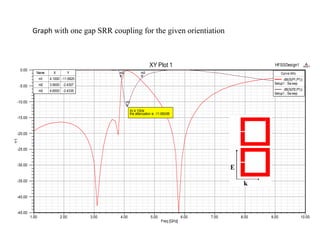 Graph with one gap SRR coupling for the given orientiation

XY Plot 1
0.00

Name

X

Y

m1

ANSOFT

Curve Info

3.9000 -2.4307

m3

-5.00

m3

4.1000 -11.6820

m2

m2

HFSSDesign1

4.6000 -2.4335

dB(S(P1,P1))
Setup1 : Sw eep
dB(S(P2,P1))
Setup1 : Sw eep

-10.00

m1
At 4.1GHz
the attenuation is -11.682dB

-15.00

Y1

-20.00

-25.00

-30.00

-35.00

-40.00

-45.00
1.00

2.00

3.00

4.00

5.00

6.00
Freq [GHz]

7.00

8.00

9.00

10.00

 