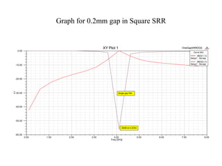 Graph for 0.2mm gap in Square SRR

XY Plot 1

OneGapSRRDGS

0.00

ANSOFT

Curve Info
dB(S(1,1))
Setup1 : Sw eep
dB(S(2,1))
Setup1 : Sw eep

-10.00

Y1

-20.00

-30.00

Single gap Plot

-40.00

-50.00
-56dB at 4.2GHz

-60.00
0.00

1.00

2.00

3.00

4.00
Freq [GHz]

5.00

6.00

7.00

8.00

 