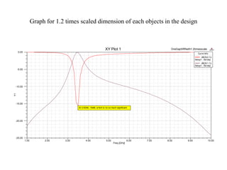 Graph for 1.2 times scaled dimension of each objects in the design

XY Plot 1

OneGapSRRwith1.2timesscale

0.00

ANSOFT

Curve Info
dB(S(2,1))
Setup1 : Sw eep
dB(S(1,1))
Setup1 : Sw eep

-5.00

Y1

-10.00

-15.00
At 3.5GHz -16dB, w hich is no so much significant

-20.00

-25.00
1.00

2.00

3.00

4.00

5.00

6.00
Freq [GHz]

7.00

8.00

9.00

10.00

 