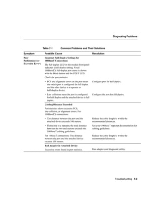 Diagnosing Problems




                   Table 7-1         Common Problems and Their Solutions

Symptom             Possible Cause                                      Resolution
Poor                Incorrect Full-Duplex Settings for
Performance or      100BaseT Connections
Excessive Errors    The full-duplex LED on the module front panel
                    indicates a full-duplex setting. Fixed
                    100BaseTX full-duplex port status is shown
                    with the Mode button and the FDUP LED.
                    Check the port statistics:
                    • FCS and alignment errors on the port mean         Conﬁgure port for half duplex.
                      the switch port is conﬁgured for full duplex
                      and the other device is a repeater or
                      half-duplex device.
                    • Late collisions mean the port is conﬁgured        Conﬁgure the port for full duplex.
                      for half duplex and the attached device is full
                      duplex.
                    Cabling Distance Exceeded
                    Port statistics show excessive FCS,
                    late-collision, or alignment errors. For
                    100BaseTX connections:
                    • The distance between the port and the             Reduce the cable length to within the
                      attached device exceeds 100 meters.               recommended distances.
                    • If attached to a repeater, the total distance     See your 100BaseT repeater documentation for
                      between the two end stations exceeds the          cabling guidelines.
                      100BaseT cabling guidelines.
                    For 10BaseT connections: The distance               Reduce the cable length to within the
                    between the port and the attached device            recommended distances.
                    exceeds 100 meters.
                    Bad Adapter in Attached Device
                    Excessive errors found in port statistics.          Run adapter card diagnostic utility.




                                                                                                Troubleshooting 7-3
 