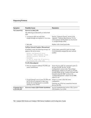 Diagnosing Problems




Symptom            Possible Cause                                    Resolution
No Connectivity    Incorrect or Bad Cable
                   The following are indicated by no link at both
                   ends:
                   • A crossover cable was used when                 See the “Connector Pinouts” section in the
                     straight-through was required, or vice-versa.   Appendix “Technical Speciﬁcations” for the
                                                                     correct pinouts and the proper use of crossover
                                                                     vs. straight-through cables.

                   • Bad cable                                       Replace with a tested good cable.

                   NetWare Network Numbers Misconstrued
                   If NetWare is used, the following message can     All the nodes connected to ports in a single
                   appear on the server screen:                      VLAN should be assigned the same network
                     Router configuration error                      number.
                     detected. Node xxxxxxxx claims
                     network zzzzzzzz should be
                     yyyyyyyy.
                     If you’re using the IP protocol,
                     try pinging the other end.
                   VLANs Misconﬁgured

                   • Ports are assigned to different VLANS and       Ensure the two nodes are connected to ports on
                     cannot communicate.                             the same VLAN. See the “VLAN
                                                                     Conﬁguration” section in the “Out-of-Band
                                                                     Management” chapter to list ports of a VLAN.
                                                                     If using SNMP, see the “Catalyst 2820 and 1900
                                                                     Enterprise-Speciﬁc MIB” section in the
                                                                     “In-Band Management” chapter for the MIB
                                                                     objects to use.
                   • If a port belongs to two or more VLANs and      If there is a router, check the router
                     the VLANs are connected in other ways           conﬁguration.
                     besides the overlapping port, an unstable       Eliminate one of the two connections between
                     topology can be created.                        the two VLANs.
Expansion Slot A   Incorrect Catalyst 2820 Module Installation       See the Troubleshooting section of the Catalyst
or B LEDs Off                                                        2820 Modules User Guide.




7-4 Catalyst 2820 Series and Catalyst 1900 Series Installation and Configuration Guide
 