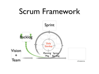 Scrum Framework
                Sprint


     Backlog
                 Daily
                Standup

Vision         Planning Sprint
  +              Mtg Backlog

Team
 