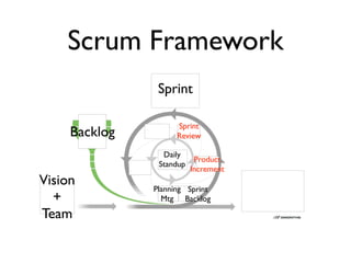 Scrum Framework
                Sprint

                     Sprint
     Backlog         Review

                 Daily
                           Product
                Standup
                          Increment
Vision         Planning Sprint
  +              Mtg Backlog

Team
 