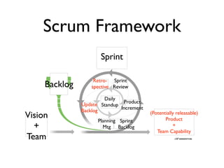 Scrum Framework
                      Sprint

                    Retro- Sprint
     Backlog       spective Review

                       Daily
               Update Standup Product
                              Increment
               Backlog
Vision               Planning Sprint
                                          (Potentially releasable)
                                                 Product
  +                    Mtg Backlog                   +
                                             Team Capability
Team
 