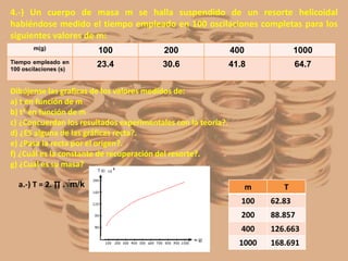 4.-) Un cuerpo de masa m se halla suspendido de un resorte helicoidal
habiéndose medido el tiempo empleado en 100 oscilaciones completas para los
siguientes valores de m:
m(g) 100 200 400 1000
Tiempo empleado en
100 oscilaciones (s)
23.4 30.6 41.8 64.7
Dibújense las graficas de los valores medidos de:
a) t en función de m
b) t² en función de m
c) ¿Concuerdan los resultados experimentales con la teoría?.
d) ¿ES alguna de las gráficas recta?.
e) ¿Pasa la recta por el origen?.
f) ¿Cuál es la constante de recuperación del resorte?.
g) ¿Cuál es su masa?
a.-) T = 2. ∏ .√m/k m T
100 62.83
200 88.857
400 126.663
1000 168.691
 