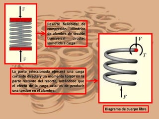 Resorte helicoidal de
compresión cilíndrico
de alambre de sección
transversal circular,
sometida a carga
Diagrama de cuerpo libre
La parte seleccionada ejercerá una carga
cortante directa y un momento torsor en la
parte restante del resorte, notándose que
el efecto de la carga axial es de producir
una torsión en el alambre.
 