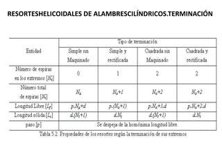 RESORTESHELICOIDALES DE ALAMBRESCILÍNDRICOS.TERMINACIÓN
 