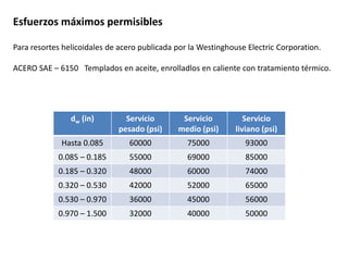 Esfuerzos máximos permisibles
Para resortes helicoidales de acero publicada por la Westinghouse Electric Corporation.
ACERO SAE – 6150 Templados en aceite, enrolladlos en caliente con tratamiento térmico.
dw (in) Servicio
pesado (psi)
Servicio
medio (psi)
Servicio
liviano (psi)
Hasta 0.085 60000 75000 93000
0.085 – 0.185 55000 69000 85000
0.185 – 0.320 48000 60000 74000
0.320 – 0.530 42000 52000 65000
0.530 – 0.970 36000 45000 56000
0.970 – 1.500 32000 40000 50000
 