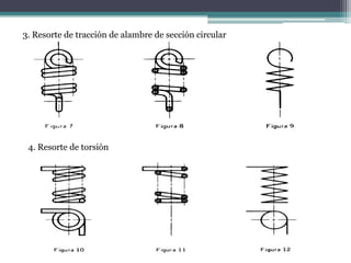 3. Resorte de tracción de alambre de sección circular
4. Resorte de torsión
 