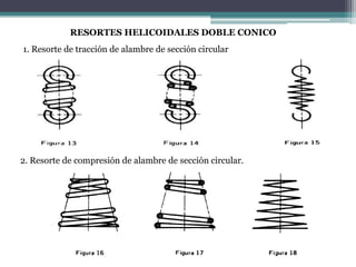 RESORTES HELICOIDALES DOBLE CONICO
1. Resorte de tracción de alambre de sección circular
2. Resorte de compresión de alambre de sección circular.
 