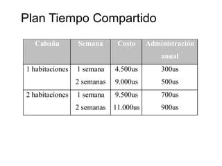 Plan Tiempo Compartido
Cabaña Semana Costo Administración
anual
1 habitaciones 1 semana
2 semanas
4.500us
9.000us
300us
500us
2 habitaciones 1 semana
2 semanas
9.500us
11.000us
700us
900us
 