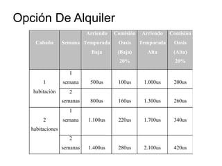 Opción De Alquiler
Cabaña Semana
Arriendo
Temporada
Baja
Comisión
Oasis
(Baja)
20%
Arriendo
Temporada
Alta
Comisión
Oasis
(Alta)
20%
1
habitación
1
semana 500us 100us 1.000us 200us
2
semanas 800us 160us 1.300us 260us
2
habitaciones
1
semana 1.100us 220us 1.700us 340us
2
semanas 1.400us 280us 2.100us 420us
 