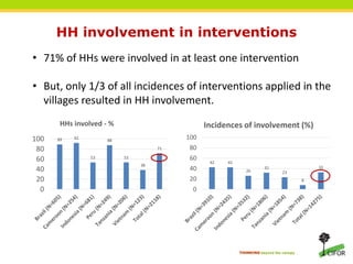 Local peoples’ perspectives on the effectiveness of REDD+ in changing land use behaviors