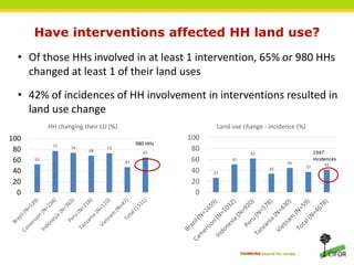 Local peoples’ perspectives on the effectiveness of REDD+ in changing land use behaviors