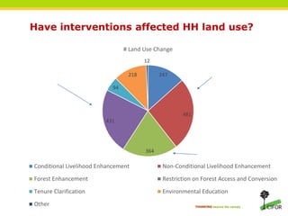 Local peoples’ perspectives on the effectiveness of REDD+ in changing land use behaviors