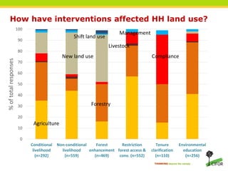 Local peoples’ perspectives on the effectiveness of REDD+ in changing land use behaviors