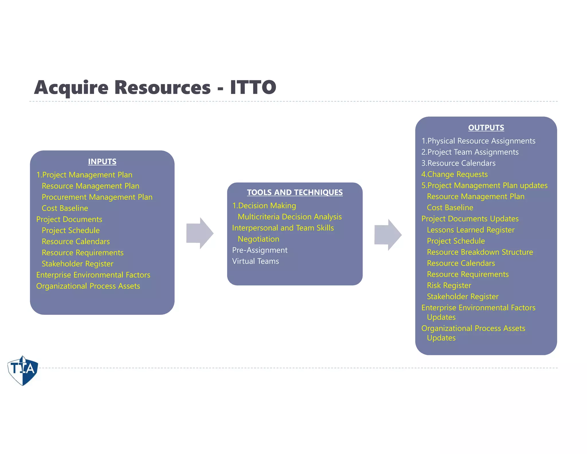Acquire Resources - ITTO
INPUTS
1.Project Management Plan
Resource Management Plan
Procurement Management Plan
Cost Baseline
Project Documents
Project Schedule
Resource Calendars
Resource Requirements
Stakeholder Register
Enterprise Environmental Factors
Organizational Process Assets
TOOLS AND TECHNIQUES
1.Decision Making
Multicriteria Decision Analysis
Interpersonal and Team Skills
Negotiation
Pre-Assignment
Virtual Teams
OUTPUTS
1.Physical Resource Assignments
2.Project Team Assignments
3.Resource Calendars
4.Change Requests
5.Project Management Plan updates
Resource Management Plan
Cost Baseline
Project Documents Updates
Lessons Learned Register
Project Schedule
Resource Breakdown Structure
Resource Calendars
Resource Requirements
Risk Register
Stakeholder Register
Enterprise Environmental Factors
Updates
Organizational Process Assets
Updates
 