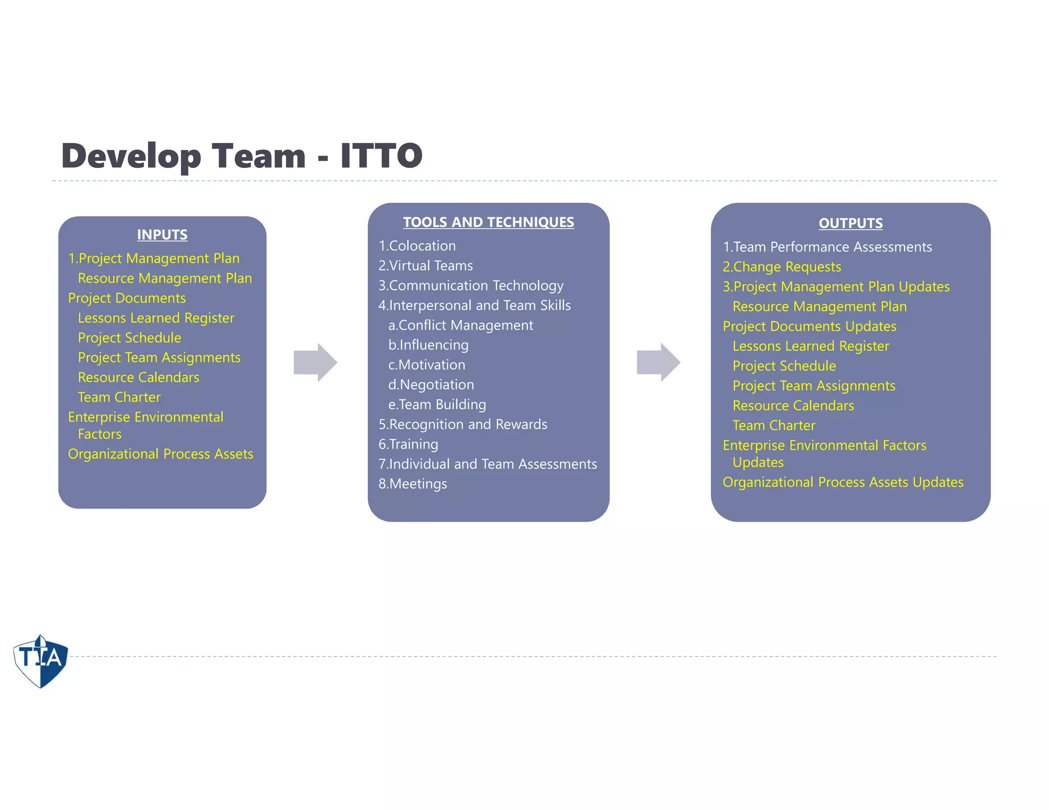 Develop Team - ITTO
INPUTS
1.Project Management Plan
Resource Management Plan
Project Documents
Lessons Learned Register
Project Schedule
Project Team Assignments
Resource Calendars
Team Charter
Enterprise Environmental
Factors
Organizational Process Assets
TOOLS AND TECHNIQUES
1.Colocation
2.Virtual Teams
3.Communication Technology
4.Interpersonal and Team Skills
a.Conflict Management
b.Influencing
c.Motivation
d.Negotiation
e.Team Building
5.Recognition and Rewards
6.Training
7.Individual and Team Assessments
8.Meetings
OUTPUTS
1.Team Performance Assessments
2.Change Requests
3.Project Management Plan Updates
Resource Management Plan
Project Documents Updates
Lessons Learned Register
Project Schedule
Project Team Assignments
Resource Calendars
Team Charter
Enterprise Environmental Factors
Updates
Organizational Process Assets Updates
 