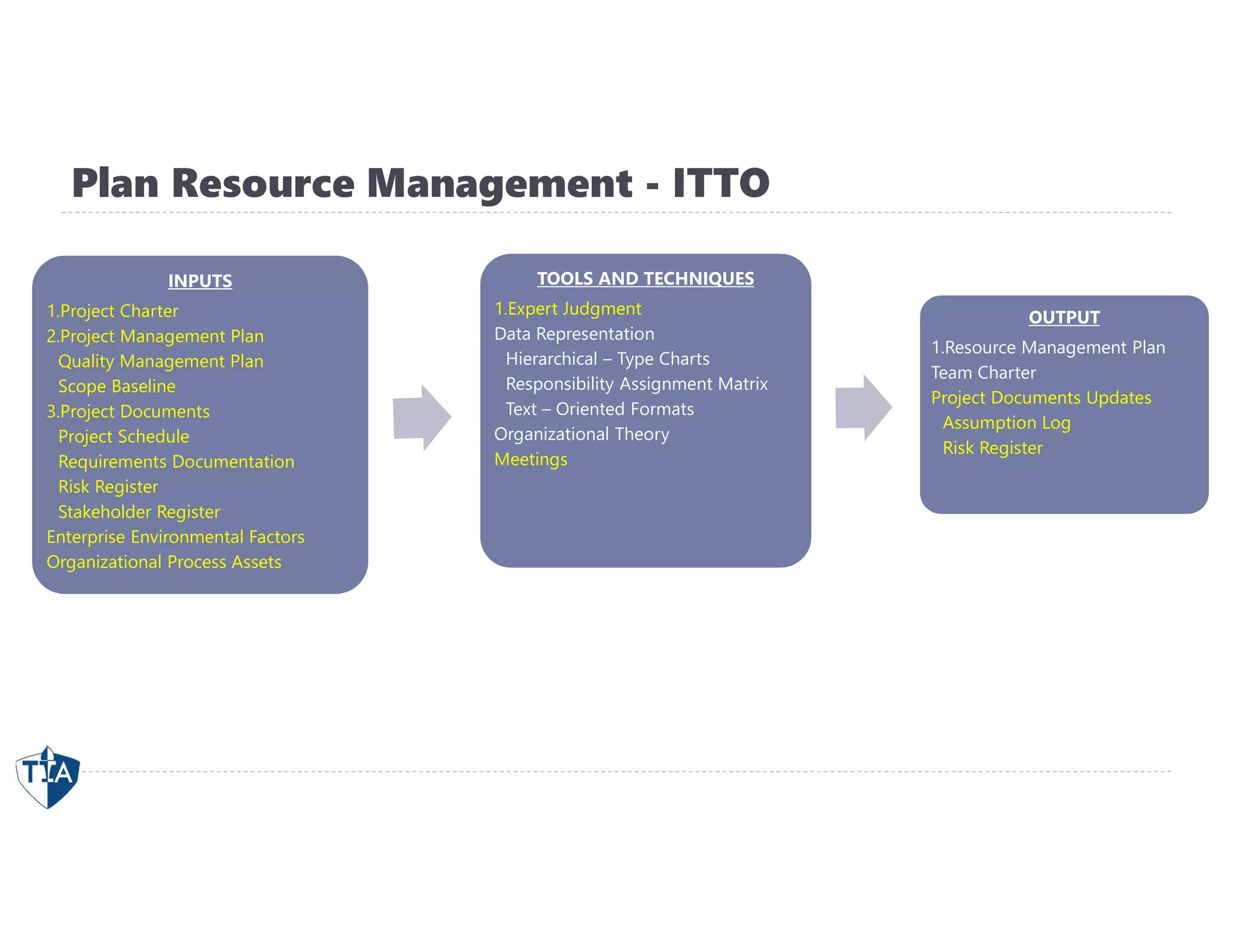 Plan Resource Management - ITTO
INPUTS
1.Project Charter
2.Project Management Plan
Quality Management Plan
Scope Baseline
3.Project Documents
Project Schedule
Requirements Documentation
Risk Register
Stakeholder Register
Enterprise Environmental Factors
Organizational Process Assets
TOOLS AND TECHNIQUES
1.Expert Judgment
Data Representation
Hierarchical – Type Charts
Responsibility Assignment Matrix
Text – Oriented Formats
Organizational Theory
Meetings
OUTPUT
1.Resource Management Plan
Team Charter
Project Documents Updates
Assumption Log
Risk Register
 
