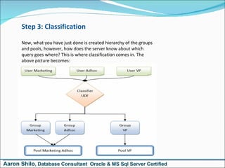 Step 3: Classification Now, what you have just done is created hierarchy of the groups and pools, however, how does the server know about which query goes where? This is where classification comes in. The above picture becomes: Aaron Shilo , Database Consultant  Oracle & MS Sql Server Certified 