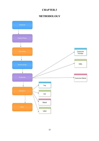 13
CHAPTER-3
METHODOLOGY
 