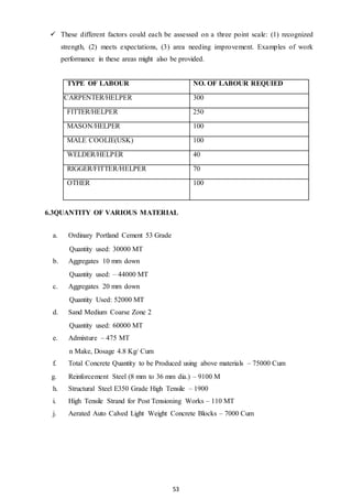 53
 These different factors could each be assessed on a three point scale: (1) recognized
strength, (2) meets expectations, (3) area needing improvement. Examples of work
performance in these areas might also be provided.
TYPE OF LABOUR NO. OF LABOUR REQUIED
CARPENTER/HELPER 300
FITTER/HELPER 250
MASON/HELPER 100
MALE COOLIE(USK) 100
WELDER/HELPER 40
RIGGER/FITTER/HELPER 70
OTHER 100
6.3QUANTITY OF VARIOUS MATERIAL
a. Ordinary Portland Cement 53 Grade
Quantity used: 30000 MT
b. Aggregates 10 mm down
Quantity used: – 44000 MT
c. Aggregates 20 mm down
Quantity Used: 52000 MT
d. Sand Medium Coarse Zone 2
Quantity used: 60000 MT
e. Admixture – 475 MT
n Make, Dosage 4.8 Kg/ Cum
f. Total Concrete Quantity to be Produced using above materials – 75000 Cum
g. Reinforcement Steel (8 mm to 36 mm dia.) – 9100 M
h. Structural Steel E350 Grade High Tensile – 1900
i. High Tensile Strand for Post Tensioning Works – 110 MT
j. Aerated Auto Calved Light Weight Concrete Blocks – 7000 Cum
 
