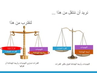 ‫هذا‬ ‫من‬ ‫ننتقل‬ ‫أن‬ ‫نريد‬
...
‫المتوفرة‬ ‫القدرة‬
‫الهشاشة‬ ‫أوجه‬
‫التهديدات‬
‫القدرات‬ ‫بكثير‬ ‫تفوق‬ ‫الهشاشة‬ ‫وأوجه‬ ‫التهديدات‬
‫لن‬
‫ق‬
‫ت‬
‫رب‬
‫من‬
‫هذا‬
‫جديدة‬ ‫قدرات‬
‫الهشاشة‬ ‫وأوجه‬
‫التهديدات‬
‫أو‬ ‫الهشاشة‬ ‫وأوجه‬ ‫التهديدات‬ ‫تساوي‬ ‫القدرات‬
‫تفوقها‬
‫المتوفرة‬ ‫القدرات‬
 