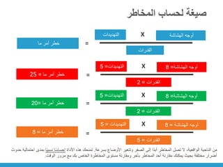 ‫المخاطر‬ ‫لحساب‬ ‫صيغة‬
‫ما‬ ‫أمر‬ ‫خطر‬
‫التهديدات‬ ‫الهشاشة‬ ‫أوجه‬
‫القدرات‬
X
=
‫ما‬ ‫أمر‬ ‫خطر‬
=
25
‫التهديدات‬
=
5 ‫الهشاشة‬ ‫أوجه‬
=
8
‫القدرات‬
=
2
X
=
‫ما‬ ‫أمر‬ ‫خطر‬
=
20
‫التهديدات‬
=
5 ‫الهشاشة‬ ‫أوجه‬
=
8
‫القدرات‬
=
2
X
=
‫بسرعة‬ ‫األوضاع‬ ‫وتتغير‬ ‫الصفر‬ ‫إلى‬ ‫ًا‬‫د‬‫أب‬ ‫المخاطر‬ ‫تصل‬ ‫ال‬ ،‫الواقعية‬ ‫الناحية‬ ‫من‬
.
‫األداة‬ ‫هذه‬ ‫تمنحك‬
‫ًا‬‫ي‬‫نسب‬ ‫ا‬ً‫س‬‫إحسا‬
‫بم‬
‫حدوث‬ ‫احتمالية‬ ‫دى‬
‫الوقت‬ ‫مرور‬ ‫مع‬ ‫بك‬ ‫الخاص‬ ‫المخاطرة‬ ‫مستوى‬ ‫ومقارنة‬ ‫بآخر‬ ‫المخاطر‬ ‫أحد‬ ‫مقارنة‬ ‫يمكنك‬ ‫بحيث‬ ‫مختلفة‬ ‫أضرار‬
.
‫ما‬ ‫أمر‬ ‫خطر‬
=
8
‫التهديدات‬
=
5 ‫الهشاشة‬ ‫أوجه‬
=
8
‫القدرات‬
=
5
X
=
 