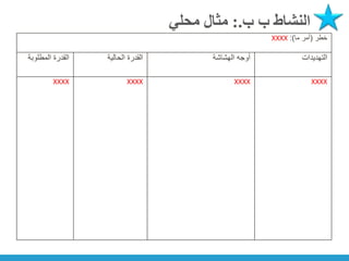 ‫ب‬ ‫النشاط‬
‫ب‬
:.
‫محلي‬ ‫مثال‬
‫خطر‬
(
‫ما‬ ‫أمر‬
:)
XXXX
‫المطلوبة‬ ‫القدرة‬ ‫الحالية‬ ‫القدرة‬ ‫الهشاشة‬ ‫أوجه‬ ‫التهديدات‬
XXXX XXXX XXXX XXXX
 