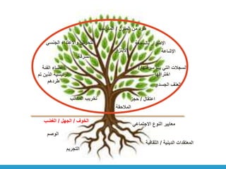 ‫المكاتب‬ ‫تخريب‬
‫الفئة‬ ‫أعضاء‬
‫تم‬ ‫الذين‬ ‫الرئيسية‬
‫طردهم‬
‫بالسمعة‬ ‫اإلضرار‬
‫سرقتها‬ ‫يتم‬ ‫التي‬ ‫السجالت‬
/
‫اختراقها‬
‫اعتقال‬
/
‫حجز‬
‫المنزل‬ ‫من‬ ‫طرد‬
/
‫المدرسة‬
‫السرقة‬
‫المالحقة‬
‫الدينية‬ ‫المعتقدات‬
/
‫الثقافي‬
‫ة‬
‫التجريم‬
‫الوصم‬
‫االجتماعي‬ ‫النوع‬ ‫معايير‬
‫الخوف‬
/
‫الجهل‬
/
‫الغضب‬
‫الجسدي‬ ‫العنف‬
‫االبتزاز‬ ‫اإلشاعة‬
‫الجنسي‬ ‫واالعتداء‬ ‫التحرش‬
 