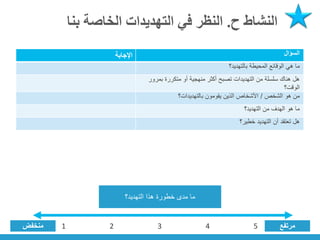 ‫ح‬ ‫النشاط‬
.
‫بنا‬ ‫الخاصة‬ ‫التهديدات‬ ‫في‬ ‫النظر‬
‫اإلجابة‬ ‫السؤال‬
‫بالتهديد؟‬ ‫المحيطة‬ ‫الوقائع‬ ‫هي‬ ‫ما‬
‫بمر‬ ‫متكررة‬ ‫أو‬ ‫منهجية‬ ‫أكثر‬ ‫تصبح‬ ‫التهديدات‬ ‫من‬ ‫سلسلة‬ ‫هناك‬ ‫هل‬
‫ور‬
‫الوقت؟‬
‫الشخص‬ ‫هو‬ ‫من‬
/
‫بالتهديدات؟‬ ‫يقومون‬ ‫الذين‬ ‫األشخاص‬
‫التهديد؟‬ ‫من‬ ‫الهدف‬ ‫هو‬ ‫ما‬
‫خطير؟‬ ‫التهديد‬ ‫أن‬ ‫تعتقد‬ ‫هل‬
‫مرتفع‬
‫منخفض‬
‫التهديد؟‬ ‫هذا‬ ‫خطورة‬ ‫مدى‬ ‫ما‬
1 2 3 4 5
 