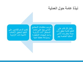 ‫العملية‬ ‫حول‬ ‫عامة‬ ‫نبذة‬
‫على‬ ‫للقائمين‬ ‫الدعم‬ ‫تقديم‬
‫األهدا‬ ‫لتحقيق‬ ‫التنفيذ‬
‫ف‬
‫األولوية‬ ‫ذات‬ ‫األمنية‬
‫المجتمع‬ ‫منظمات‬ ‫تدريب‬
‫المدني‬
‫ا‬ً‫ع‬‫م‬
‫تحديد‬ ‫على‬
‫األولوية‬ ‫ذات‬ ‫المخاطر‬
‫التخفيف؛‬ ‫واستراتيجيات‬
‫أمنية‬ ‫خطط‬ ‫وصياغة‬
‫على‬ ‫قائم‬ ‫كل‬ ‫يكمل‬
‫التن‬
‫في‬
‫تحقق‬ ‫قائمة‬ ‫ذ‬
‫ذات‬
‫األمن‬ ‫بمقاربات‬ ‫صلة‬
‫بهم‬ ‫الخاصة‬ ‫الحالية‬
 
