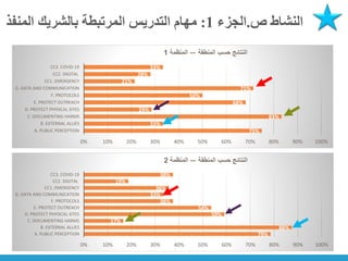 ‫ص‬ ‫النشاط‬
.
‫الجزء‬
1
:
‫المنفذ‬ ‫بالشريك‬ ‫المرتبطة‬ ‫التدريس‬ ‫مهام‬
79%
88%
17%
59%
54%
38%
33%
36%
19%
38%
0% 10% 20% 30% 40% 50% 60% 70% 80% 90% 100%
A. PUBLIC PERCEPTION
B. EXTERNAL ALLIES
C. DOCUMENTING HARMS
D. PROTECT PHYSICAL SITES
E. PROTECT OUTREACH
F. PROTOCOLS
G. DATA AND COMMUNICATION
CC1. EMERGENCY
CC2. DIGITAL
CC3. COVID-19
‫المنطقة‬ ‫حسب‬ ‫النتائج‬
—
‫المنظمة‬
2
75%
33%
83%
29%
68%
50%
71%
21%
28%
33%
0% 10% 20% 30% 40% 50% 60% 70% 80% 90% 100%
A. PUBLIC PERCEPTION
B. EXTERNAL ALLIES
C. DOCUMENTING HARMS
D. PROTECT PHYSICAL SITES
E. PROTECT OUTREACH
F. PROTOCOLS
G. DATA AND COMMUNICATION
CC1. EMERGENCY
CC2. DIGITAL
CC3. COVID-19
‫المنطقة‬ ‫حسب‬ ‫النتائج‬
—
‫المنظمة‬
1
 