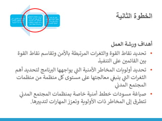 ‫الثانية‬ ‫الخطوة‬
‫العمل‬ ‫ورشة‬ ‫أهداف‬
•
‫نقاط‬ ‫وتقاسم‬ ‫باألمن‬ ‫المرتبطة‬ ‫ات‬‫ر‬‫والثغ‬ ‫القوة‬ ‫نقاط‬ ‫تحديد‬
‫القوة‬
‫التنفيذ‬ ‫عىل‬ ‫ن‬
‫القائمي‬ ‫ن‬
‫بي‬
•
‫لتح‬ ‫نامج‬‫الت‬ ‫يواجهها‬ ‫ي‬
‫ر‬
‫الت‬ ‫األمنية‬ ‫المخاطر‬ ‫أولويات‬ ‫تحديد‬
‫أهم‬ ‫ديد‬
‫من‬ ‫منظمة‬ ‫كل‬‫مستوى‬ ‫عىل‬ ‫معالجتها‬ ‫ي‬
‫ن‬
‫ينبغ‬ ‫ي‬
‫ر‬
‫الت‬ ‫ات‬‫ر‬‫الثغ‬
‫منظمات‬
‫ي‬
‫ن‬
‫المدن‬ ‫المجتمع‬
•
‫ي‬
‫ن‬
‫المدن‬ ‫المجتمع‬ ‫بمنظمات‬ ‫خاصة‬ ‫أمنية‬ ‫خطط‬ ‫مسودات‬ ‫صياغة‬
‫ه‬‫لتدبت‬ ‫ات‬‫ر‬‫المها‬ ‫وتعزز‬ ‫األولوية‬ ‫ذات‬ ‫المخاطر‬ ‫إىل‬ ‫تتطرق‬
‫ا‬
.
‫على‬ ‫للقائمين‬ ‫الدعم‬ ‫تقديم‬
‫األهداف‬ ‫لتحقيق‬ ‫التنفيذ‬
‫األولوية‬ ‫ذات‬ ‫األمنية‬
‫المجتمع‬ ‫منظمات‬ ‫تدريب‬
‫المدني‬
‫ا‬ً‫ع‬‫م‬
‫تحديد‬ ‫على‬
‫األولوية‬ ‫ذات‬ ‫المخاطر‬
‫التخفيف؛‬ ‫واستراتيجيات‬
‫أمنية‬ ‫خطط‬ ‫وصياغة‬
‫على‬ ‫قائم‬ ‫كل‬ ‫يكمل‬
‫التن‬
‫في‬
‫ذا‬ ‫تحقق‬ ‫قائمة‬ ‫ذ‬
‫ت‬
‫األمن‬ ‫بمقاربات‬ ‫صلة‬
‫بهم‬ ‫الخاصة‬ ‫الحالية‬
 
