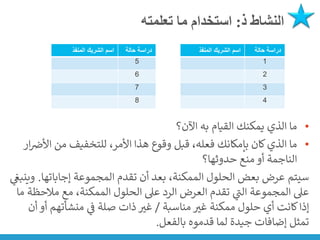 ‫ذ‬ ‫النشاط‬
:
‫تعلمته‬ ‫ما‬ ‫استخدام‬
•
‫اآلن؟‬ ‫به‬ ‫القيام‬ ‫يمكنك‬ ‫الذي‬ ‫ما‬
•
‫األ‬ ‫من‬ ‫للتخفيف‬ ،‫األمر‬ ‫هذا‬ ‫وقوع‬ ‫قبل‬ ،‫فعله‬ ‫بإمكانك‬ ‫كان‬‫الذي‬ ‫ما‬
‫ار‬ ‫ن‬
‫ض‬
‫حدوثها؟‬ ‫منع‬ ‫أو‬ ‫الناجمة‬
‫إجاباته‬ ‫المجموعة‬ ‫تقدم‬ ‫أن‬ ‫بعد‬ ،‫الممكنة‬ ‫الحلول‬ ‫بعض‬ ‫عرض‬ ‫سيتم‬
‫ا‬
.
‫ي‬
‫ن‬
‫وينبغ‬
‫مالح‬ ‫مع‬ ،‫الممكنة‬ ‫الحلول‬ ‫عىل‬ ‫الرد‬ ‫العرض‬ ‫تقدم‬ ‫ي‬
‫ر‬
‫الت‬ ‫المجموعة‬ ‫عىل‬
‫ما‬ ‫ظة‬
‫مناسبة‬ ‫غت‬ ‫ممكنة‬ ‫حلول‬ ‫أي‬ ‫كانت‬‫إذا‬
/
‫أ‬ ‫منشأتهم‬ ‫ي‬
‫ن‬
‫ف‬ ‫صلة‬ ‫ذات‬ ‫غت‬
‫أن‬ ‫و‬
‫بالفعل‬ ‫قدموه‬ ‫لما‬ ‫جيدة‬ ‫إضافات‬ ‫تمثل‬
.
‫اسم‬
‫المنفذ‬ ‫الشريك‬ ‫حالة‬ ‫دراسة‬
1
2
3
4
‫اسم‬
‫الشريك‬
‫المنفذ‬ ‫دراسة‬
‫حالة‬
5
6
7
8
 