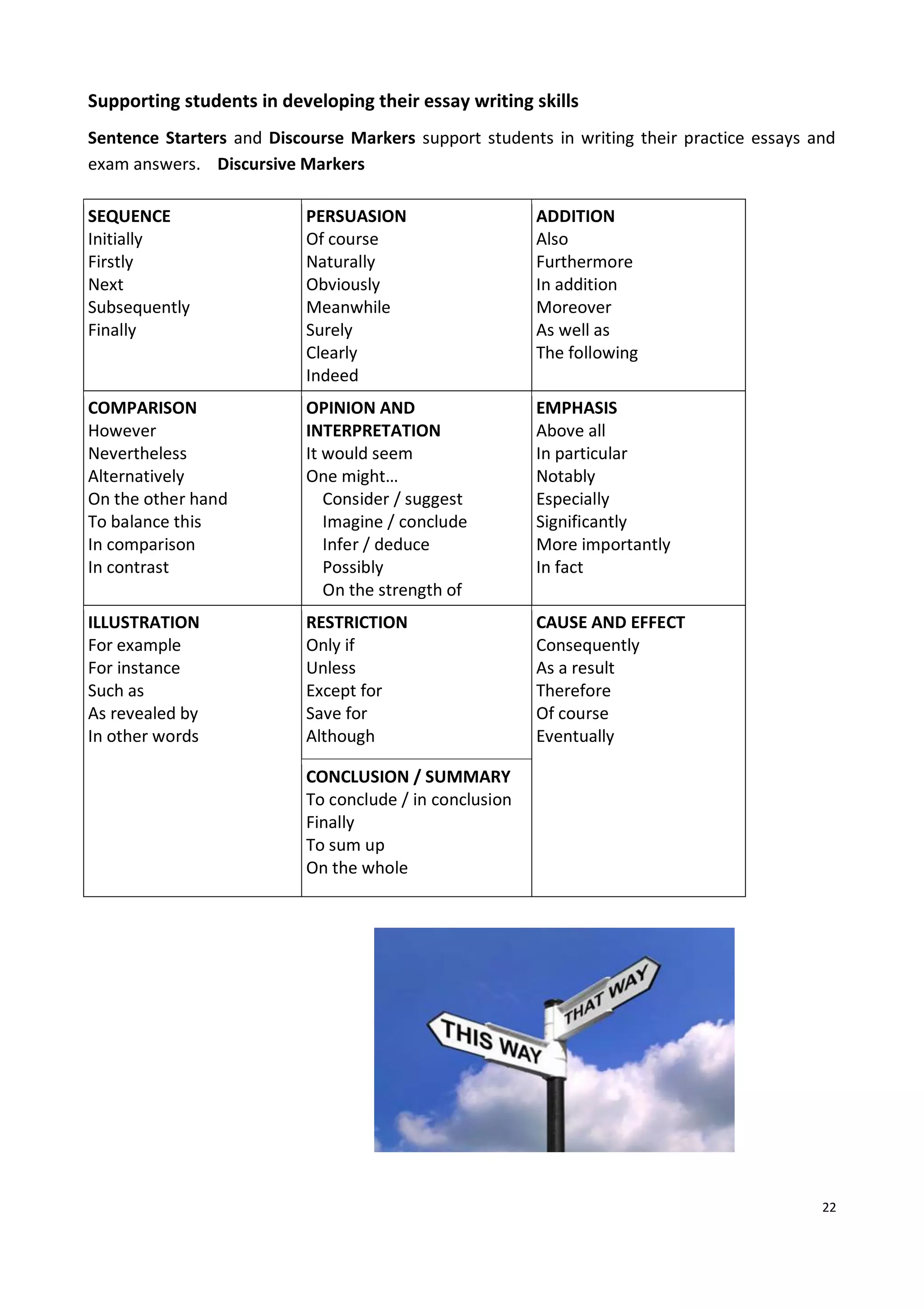 22
Supporting students in developing their essay writing skills
Sentence Starters and Discourse Markers support students in writing their practice essays and
exam answers. Discursive Markers
SEQUENCE
Initially
Firstly
Next
Subsequently
Finally
PERSUASION
Of course
Naturally
Obviously
Meanwhile
Surely
Clearly
Indeed
ADDITION
Also
Furthermore
In addition
Moreover
As well as
The following
COMPARISON
However
Nevertheless
Alternatively
On the other hand
To balance this
In comparison
In contrast
OPINION AND
INTERPRETATION
It would seem
One might…
Consider / suggest
Imagine / conclude
Infer / deduce
Possibly
On the strength of
EMPHASIS
Above all
In particular
Notably
Especially
Significantly
More importantly
In fact
ILLUSTRATION
For example
For instance
Such as
As revealed by
In other words
RESTRICTION
Only if
Unless
Except for
Save for
Although
CAUSE AND EFFECT
Consequently
As a result
Therefore
Of course
Eventually
CONCLUSION / SUMMARY
To conclude / in conclusion
Finally
To sum up
On the whole
 
