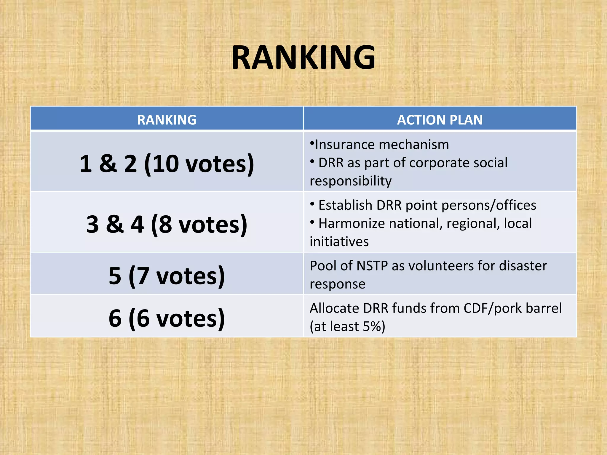RANKING RANKING ACTION PLAN 1 & 2 (10 votes) Insurance mechanism DRR as part of corporate social responsibility 3 & 4 (8 votes) Establish DRR point persons/offices Harmonize national, regional, local initiatives 5 (7 votes) Pool of NSTP as volunteers for disaster response 6 (6 votes) Allocate DRR funds from CDF/pork barrel (at least 5%) 