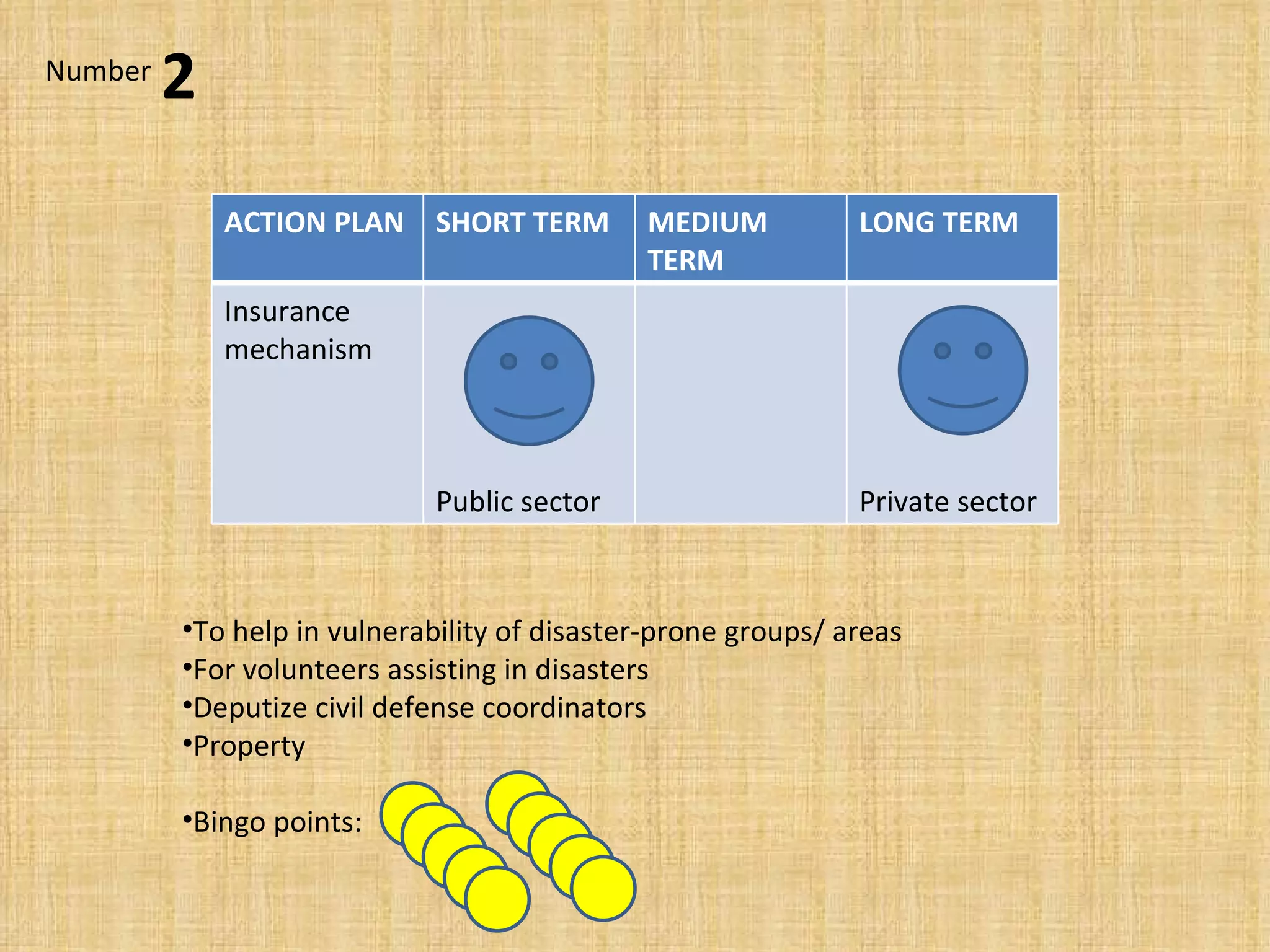 To help in vulnerability of disaster-prone groups/ areas For volunteers assisting in disasters Deputize civil defense coordinators Property Bingo points:  2 Number ACTION PLAN SHORT TERM MEDIUM TERM LONG TERM Insurance mechanism Public sector Private sector 