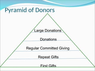 Pyramid of Donors
Large Donations
Donations
Regular Committed Giving
Repeat Gifts
First Gifts
 