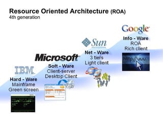 Resource Oriented Architecture  (ROA)‏ 4th generation 