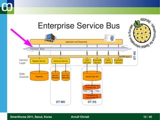 Enterprise Service Bus 




SmartKorea 2011, Seoul, Korea   Arnulf Christl   12 / 45
 