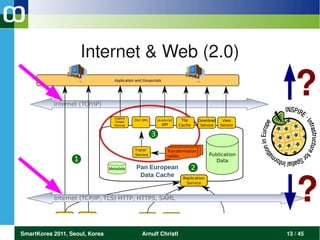 Internet & Web (2.0)

                                                    ?

                                                    ?
SmartKorea 2011, Seoul, Korea   Arnulf Christl   13 / 45
 