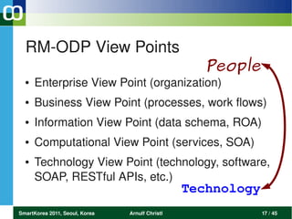 RM­ODP View Points
                                                    People
  ●   Enterprise View Point (organization)
  ●   Business View Point (processes, work flows)
  ●   Information View Point (data schema, ROA)
  ●   Computational View Point (services, SOA)
  ●   Technology View Point (technology, software, 
      SOAP, RESTful APIs, etc.)
                                                 Technology
SmartKorea 2011, Seoul, Korea   Arnulf Christl                17 / 45
 