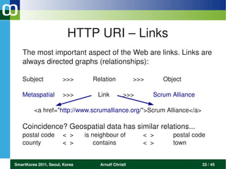 HTTP URI – Links
   The most important aspect of the Web are links. Links are 
   always directed graphs (relationships):

   Subject             >>>         Relation            >>>      Object

   Metaspatial         >>>            Link        >>>        Scrum Alliance

         <a href="http://www.scrumalliance.org/">Scrum Alliance</a>

   Coincidence? Geospatial data has similar relations...
   postal code         <  >      is neighbour of         <  >      postal code
   county              <  >          contains            <  >      town


SmartKorea 2011, Seoul, Korea         Arnulf Christl                          33 / 45
 