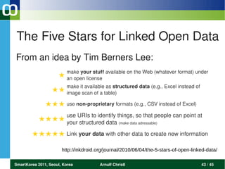 The Five Stars for Linked Open Data
From an idea by Tim Berners Lee: 
                         make your stuff available on the Web (whatever format) under 
                     ★   an open license
                         make it available as structured data (e.g., Excel instead of 
                  ★★     image scan of a table)

               ★★★ use non­proprietary formats (e.g., CSV instead of Excel)
                         use URIs to identify things, so that people can point at 
           ★★★★ your structured data (make data adressable)

        ★★★★★ Link your data with other data to create new information

                       http://inkdroid.org/journal/2010/06/04/the-5-stars-of-open-linked-data/

SmartKorea 2011, Seoul, Korea           Arnulf Christl                                   43 / 45
 