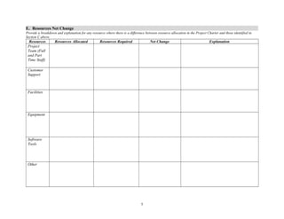 E. Resources Net Change 
Provide a breakdown and explanation for any resource where there is a difference between resource allocation in the Project Charter and those identified in 
Section C above. 
Resources Resources Allocated Resources Required Net Change Explanation 
Project 
Team (Full 
and Part 
Time Staff) 
Customer 
Support 
Facilities 
Equipment 
Software 
Tools 
Other 
5 

