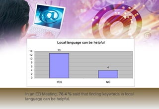 In an EB Meeting,  76.4 %  said that finding keywords in local language can be helpful.  
