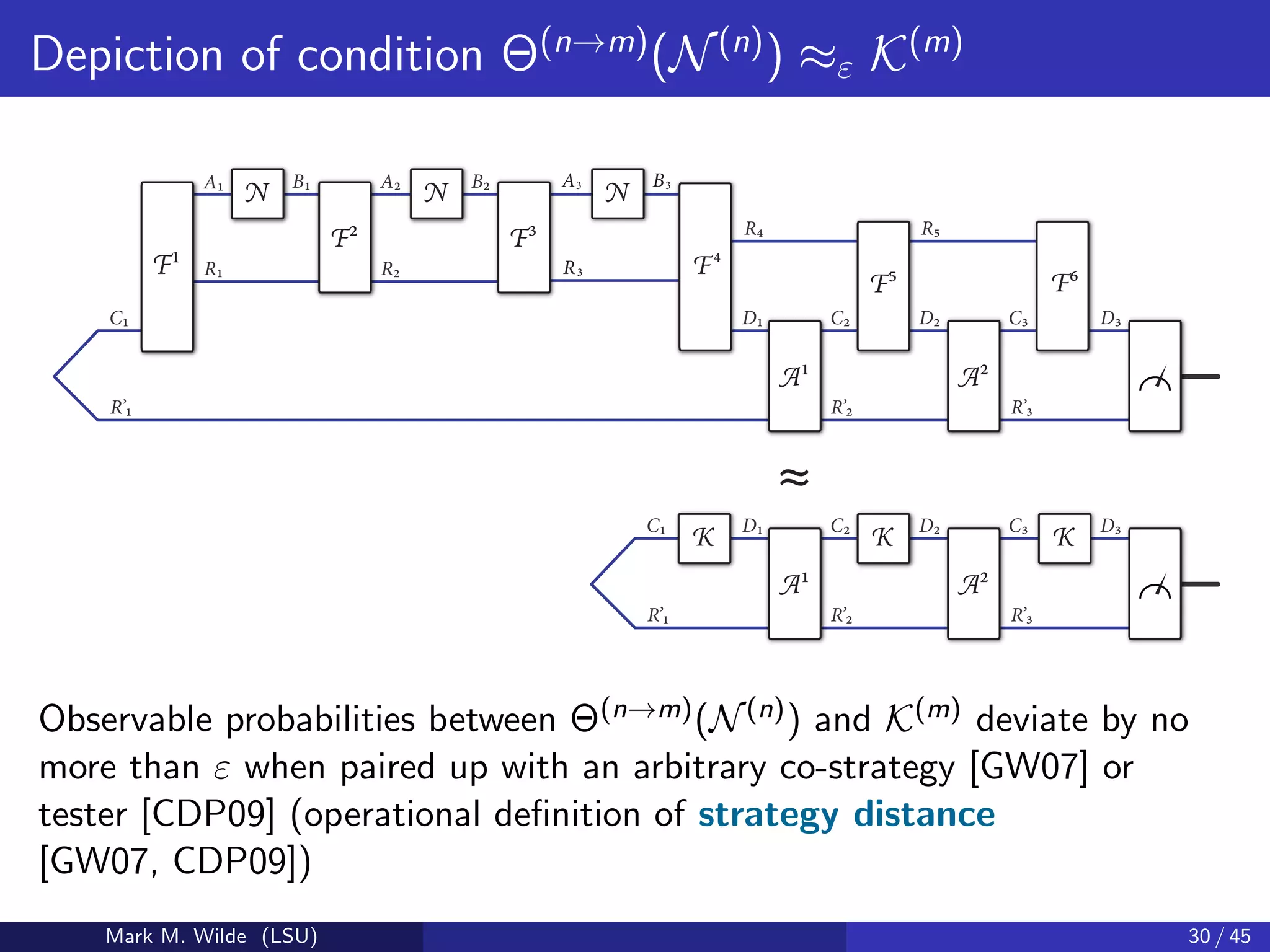 Depiction of condition Θ(n→m)
(N(n)
) ≈ε K(m)
D3C3C2C1 D2D1
A1 A2
R’1 R’2 R’3
F5 F6
R4 R5
A2B1
NA1 B2
F2
N
F3
N
F4
R1 R2F1
A3 B3
R3
D3C3C2C1 D2D1
A1 A2
R’1 R’2 R’3
K K K
≈
Observable probabilities between Θ(n→m)(N(n)) and K(m) deviate by no
more than ε when paired up with an arbitrary co-strategy [GW07] or
tester [CDP09] (operational deﬁnition of strategy distance
[GW07, CDP09])
Mark M. Wilde (LSU) 30 / 45
 