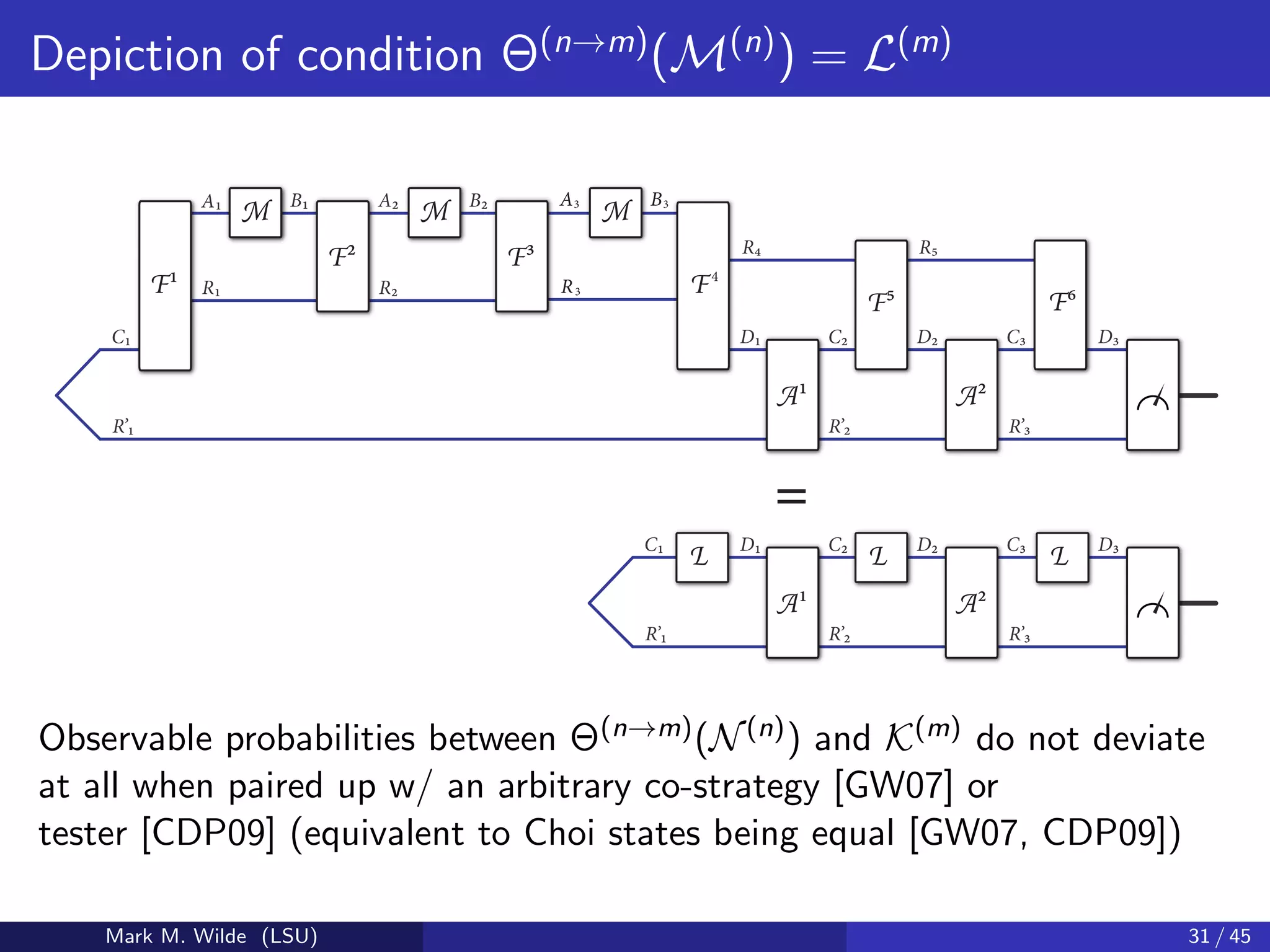 Depiction of condition Θ(n→m)
(M(n)
) = L(m)
D3C3C2C1 D2D1
A1 A2
R’1 R’2 R’3
F5 F6
R4 R5
A2B1
MA1 B2
F2
M
F3
M
F4
R1 R2F1
A3 B3
R3
D3C3C2C1 D2D1
A1 A2
R’1 R’2 R’3
L L L
=
Observable probabilities between Θ(n→m)(N(n)) and K(m) do not deviate
at all when paired up w/ an arbitrary co-strategy [GW07] or
tester [CDP09] (equivalent to Choi states being equal [GW07, CDP09])
Mark M. Wilde (LSU) 31 / 45
 